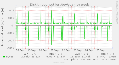 Disk throughput for /dev/sda