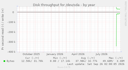 Disk throughput for /dev/sda