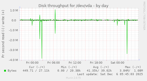 Disk throughput for /dev/vda