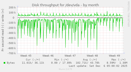 Disk throughput for /dev/vda