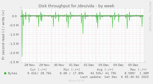 Disk throughput for /dev/vda