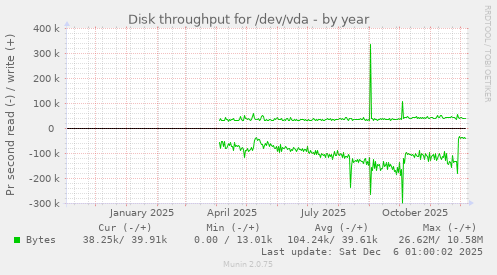 Disk throughput for /dev/vda
