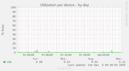 Utilization per device