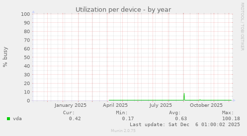Utilization per device