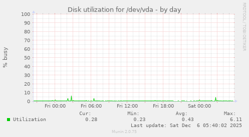Disk utilization for /dev/vda