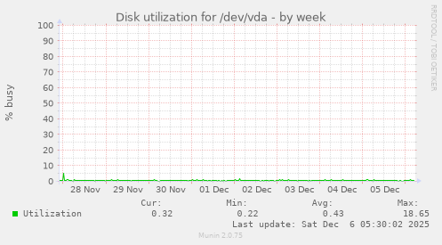 Disk utilization for /dev/vda