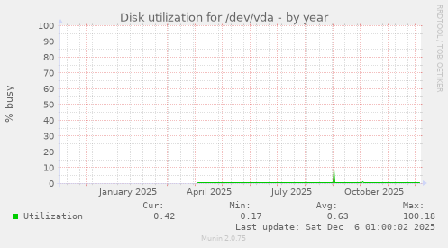 Disk utilization for /dev/vda