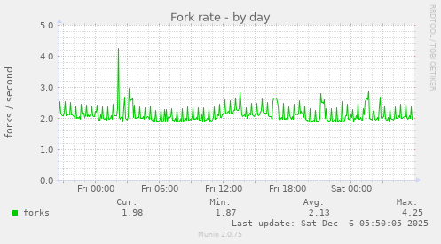 Fork rate