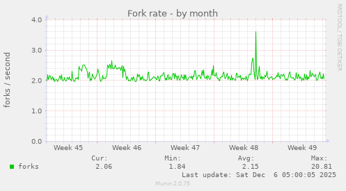 Fork rate