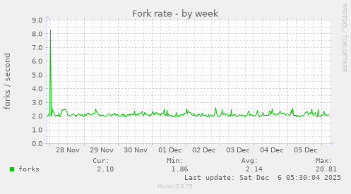 Fork rate