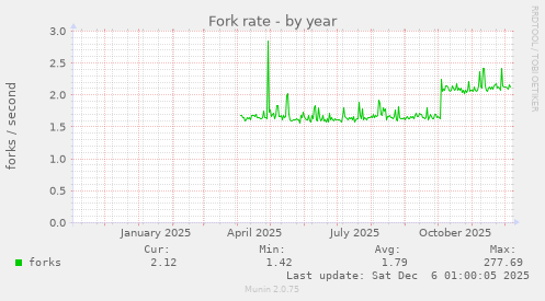 Fork rate
