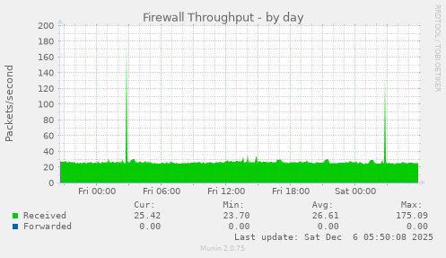 Firewall Throughput