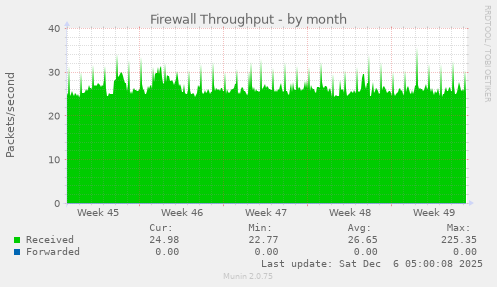 Firewall Throughput