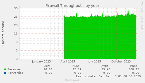 Firewall Throughput