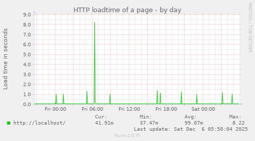 HTTP loadtime of a page