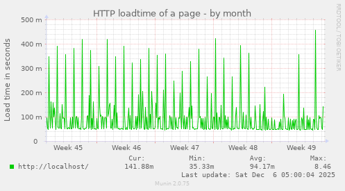 HTTP loadtime of a page