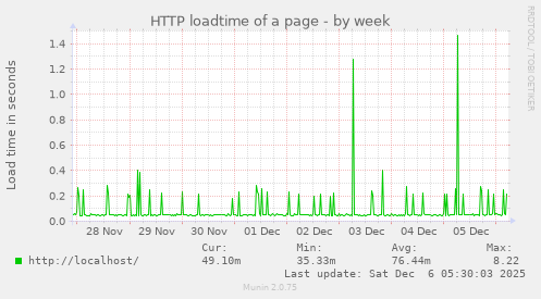 HTTP loadtime of a page