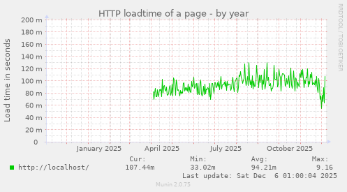 HTTP loadtime of a page