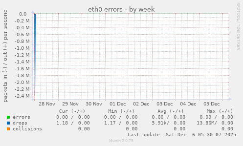 eth0 errors