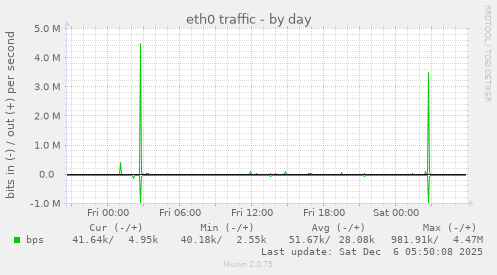eth0 traffic