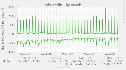 eth0 traffic