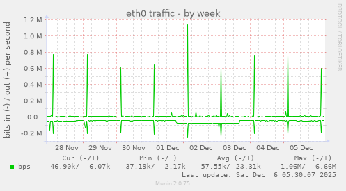 eth0 traffic