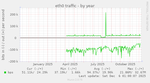 eth0 traffic