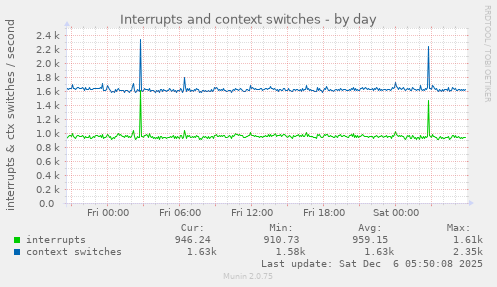 Interrupts and context switches