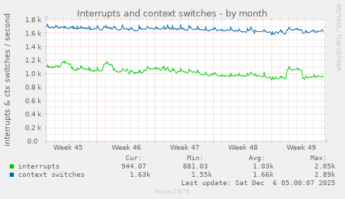 Interrupts and context switches