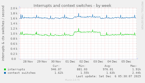 Interrupts and context switches