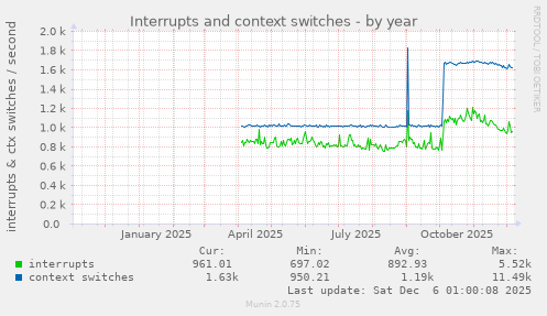 Interrupts and context switches
