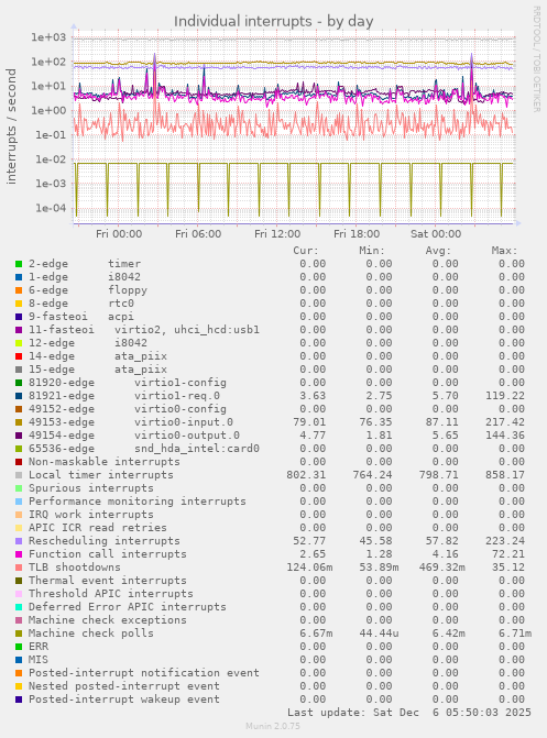 Individual interrupts