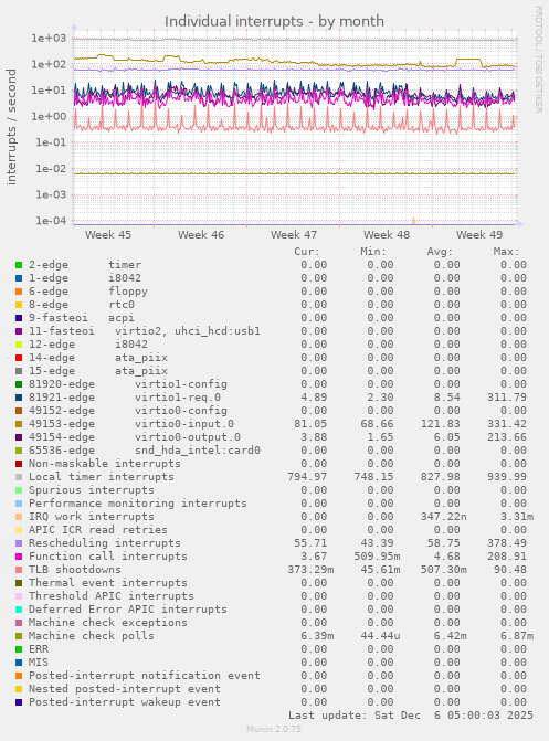 Individual interrupts