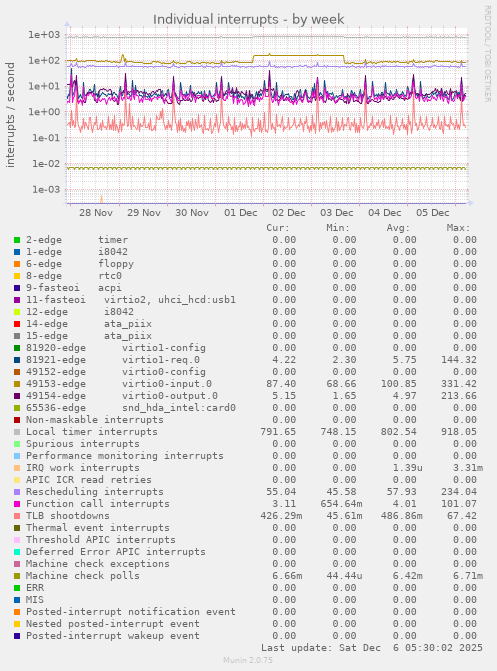 Individual interrupts