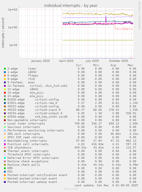 Individual interrupts