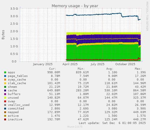 Memory usage