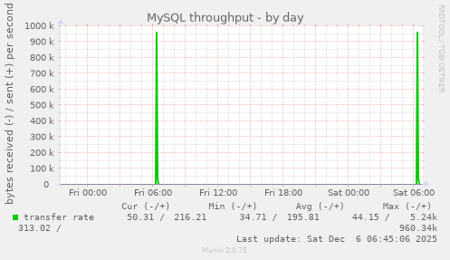 MySQL throughput