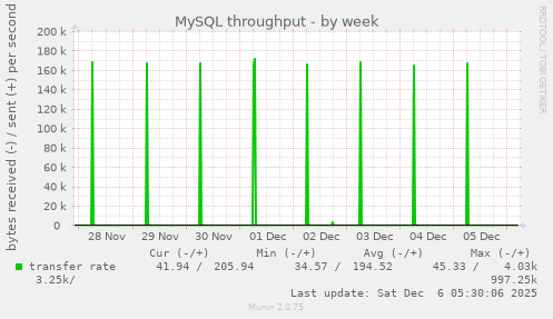 MySQL throughput