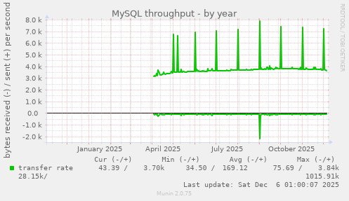 MySQL throughput