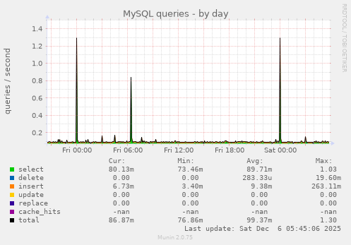 MySQL queries