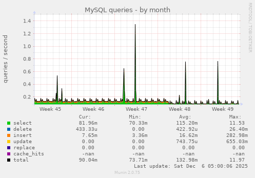 MySQL queries