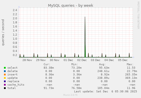 MySQL queries