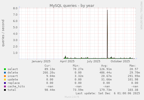 MySQL queries
