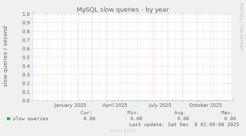 MySQL slow queries