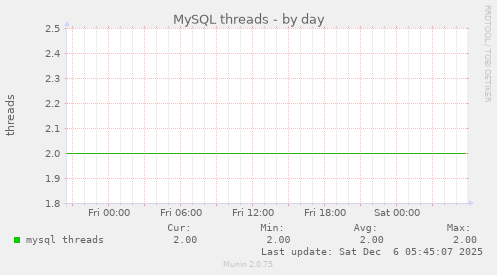 MySQL threads