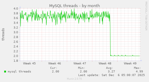 MySQL threads