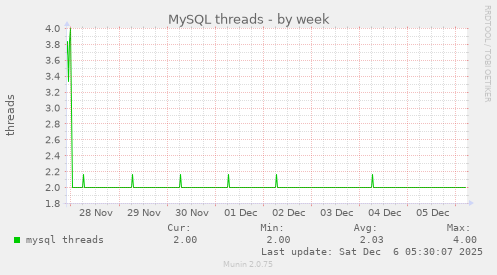 MySQL threads