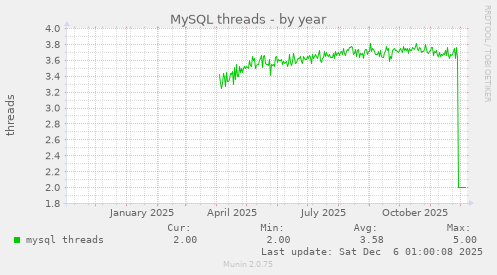 MySQL threads