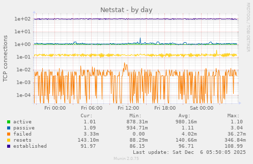 Netstat