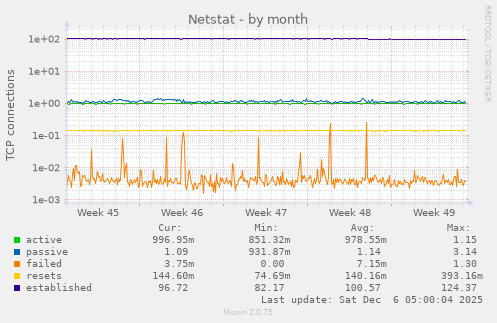 Netstat